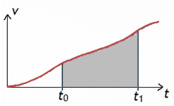 t-v-Diagramm