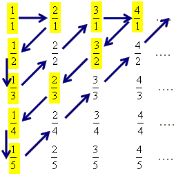 Diagonalverfahren von Cantor