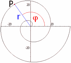 Polarkoordinaten