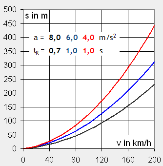 s in Abhängigkeit von v