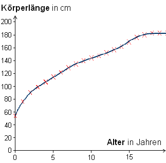 Körperlänge in Abhängigkeit vom Lebensalter