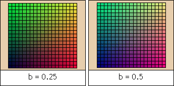 b = 0.25; b = 0.5
