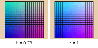 b = 0.75; b = 1