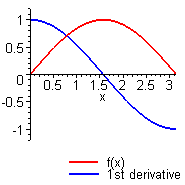 f(x) and 1st derivative