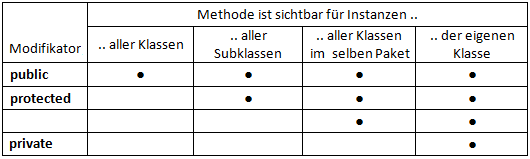 Sichtbarkeit von Methoden