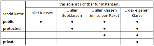 Sichtbarkeit von Methoden