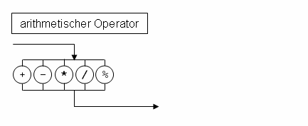 arithmetischer Operator