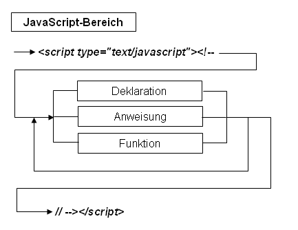 JavaScript-Bereich