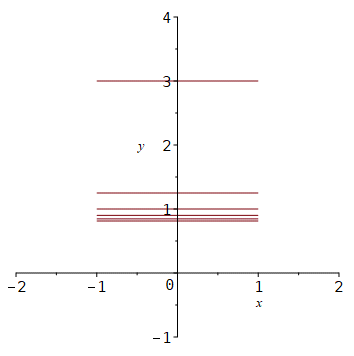 die ersten 6 Folgenglieder